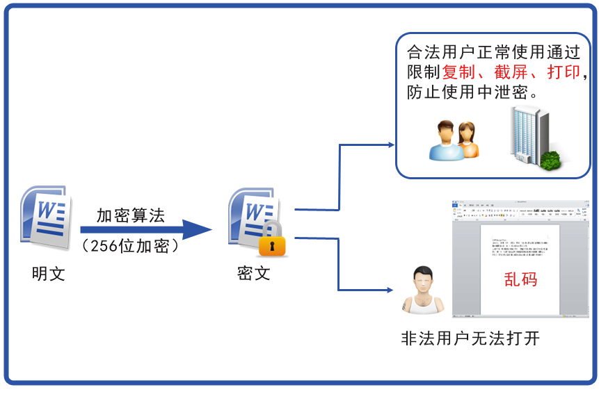 智能加密示意图