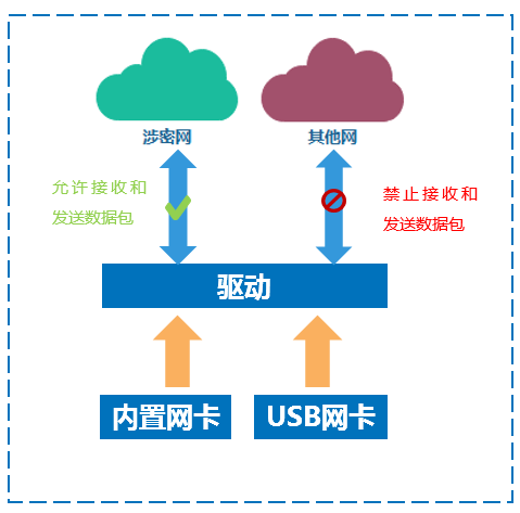 驱动过滤引擎示意图