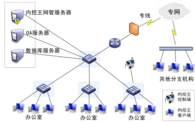 内控王总体部署方案图