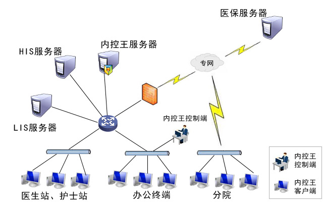 内控王总体部署方案图