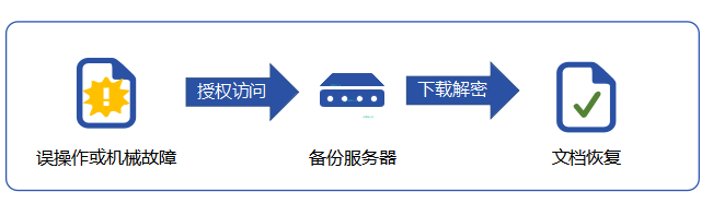 文件备份