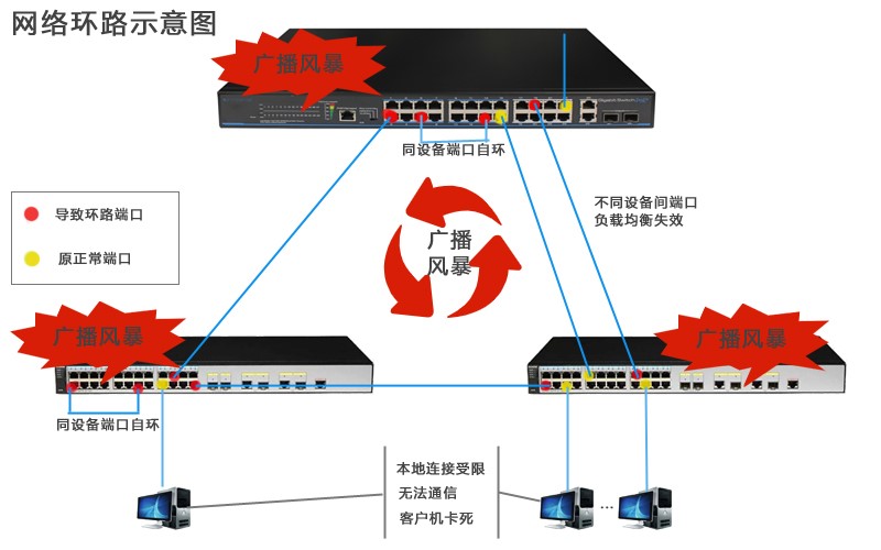 网络环路检测定位技术的发展过程