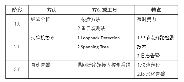 网络环路检测定位技术的发展过程