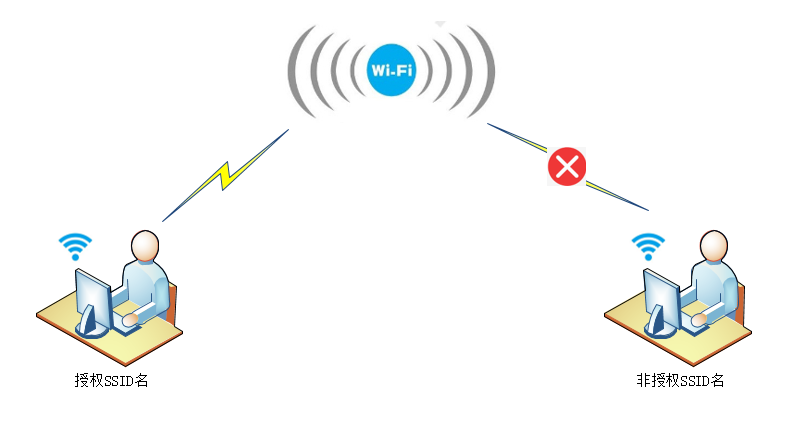 SSID白名单