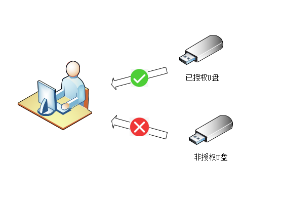 SSID白名单