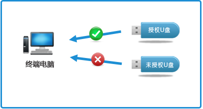 USB存储使用范围