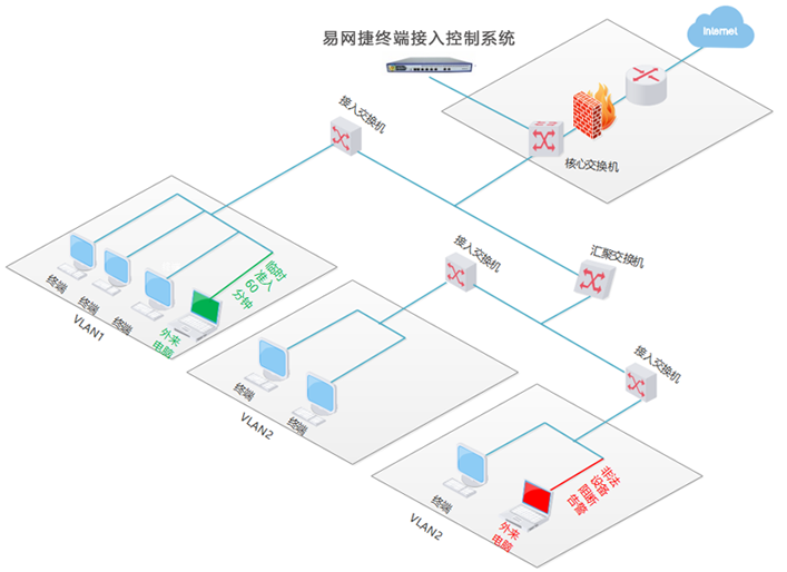 易网捷终端准入