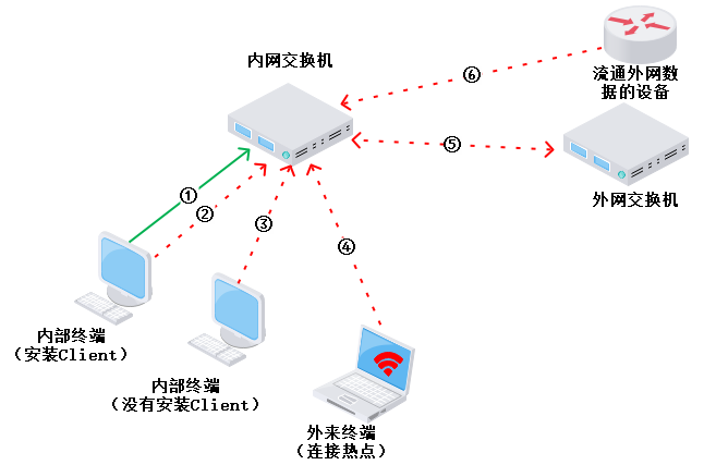 违规外联