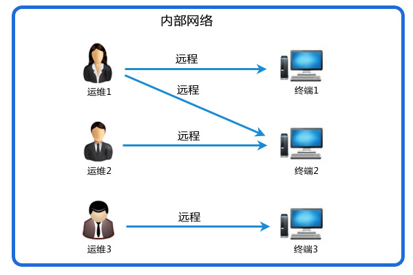 信创运维