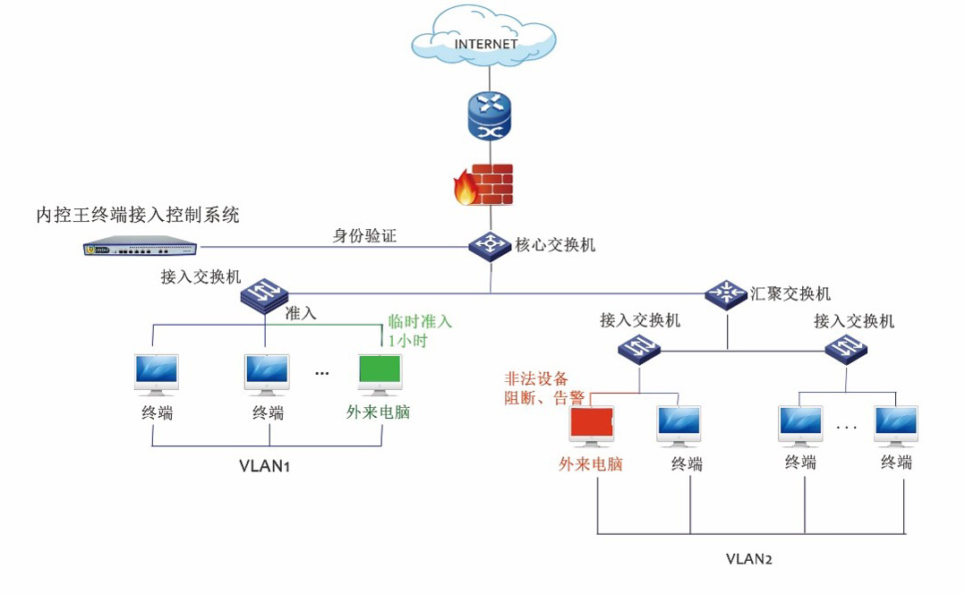 终端接入控制系统